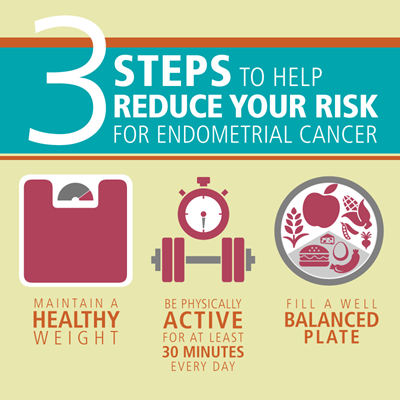 endometrial cancer prevention