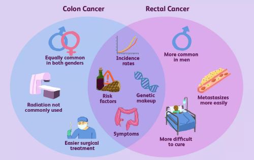 COLON CANCER