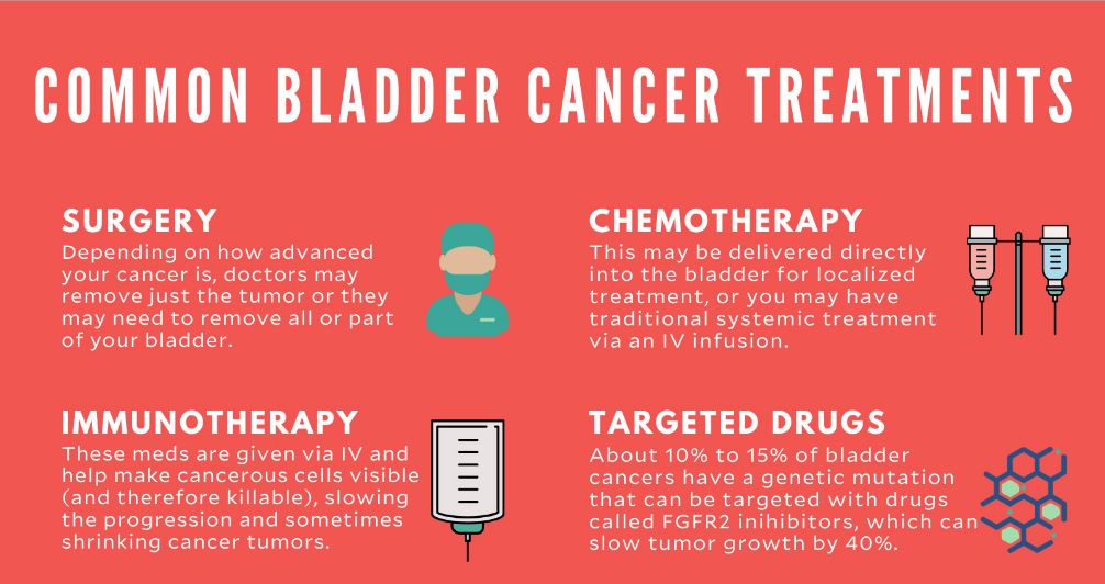 BLADDER CANCER