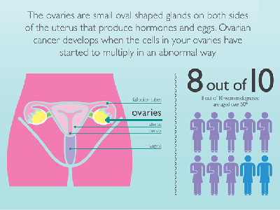 UTERUS CANCER